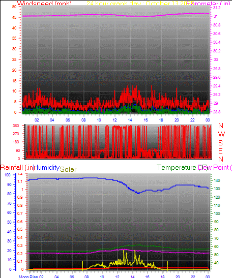 24 Hour Graph for Day 13