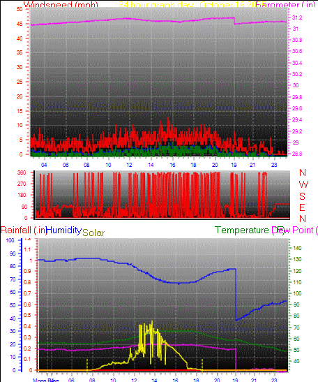 24 Hour Graph for Day 16