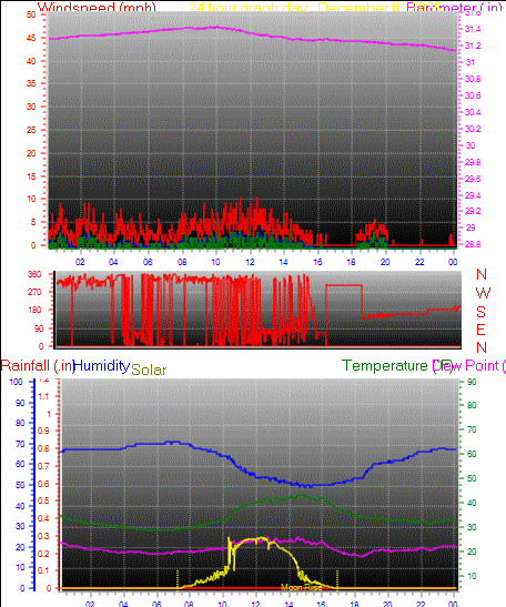 24 Hour Graph for Day 01