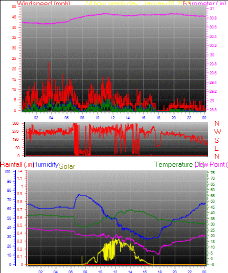 24 Hour Graph for Day 01