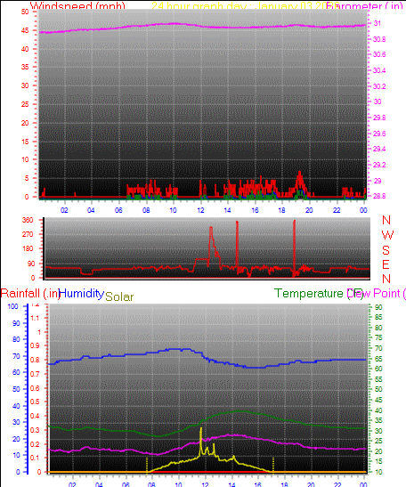 24 Hour Graph for Day 03