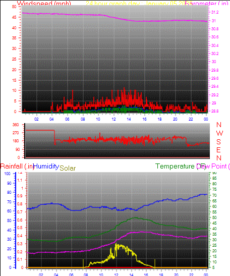 24 Hour Graph for Day 05