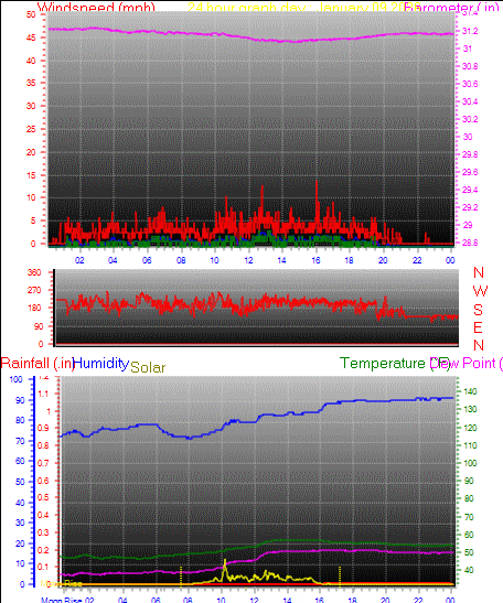 24 Hour Graph for Day 09