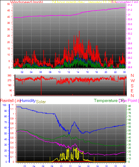 24 Hour Graph for Day 11
