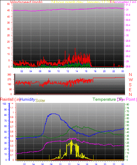 24 Hour Graph for Day 17