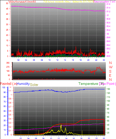 24 Hour Graph for Day 03