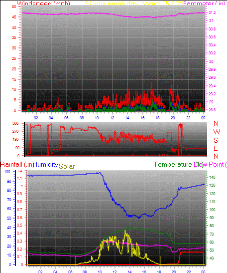 24 Hour Graph for Day 05