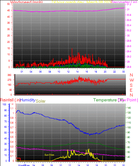 24 Hour Graph for Day 08