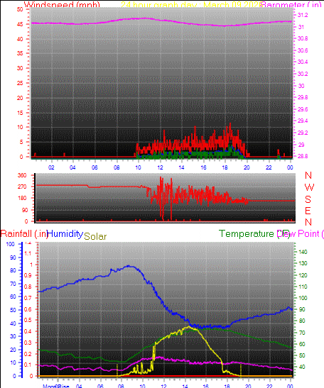 24 Hour Graph for Day 09