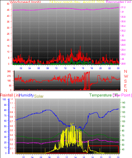 24 Hour Graph for Day 01