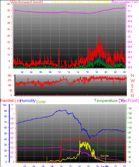 24 Hour Graph for Day 05