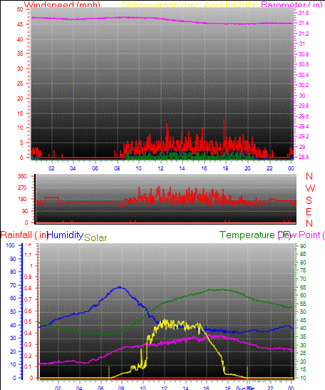 24 Hour Graph for Day 09