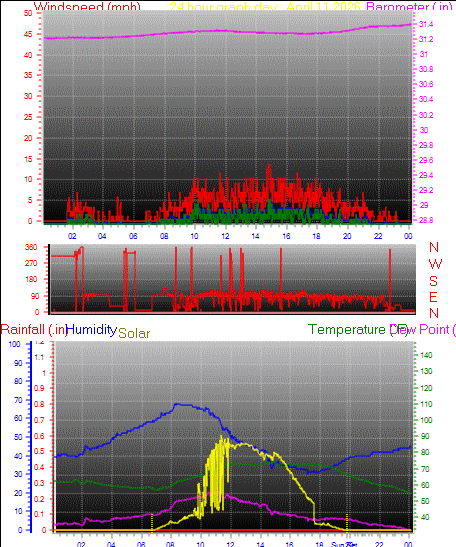 24 Hour Graph for Day 11