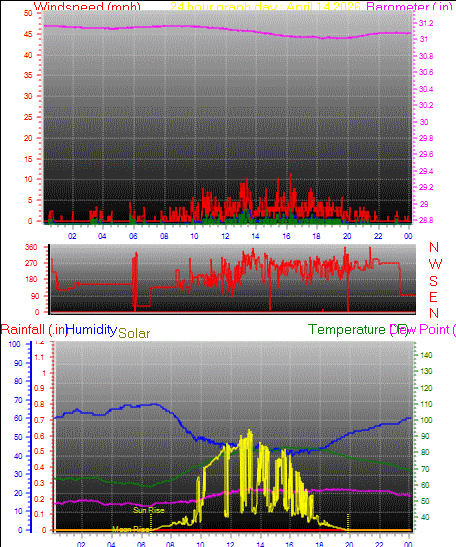 24 Hour Graph for Day 14