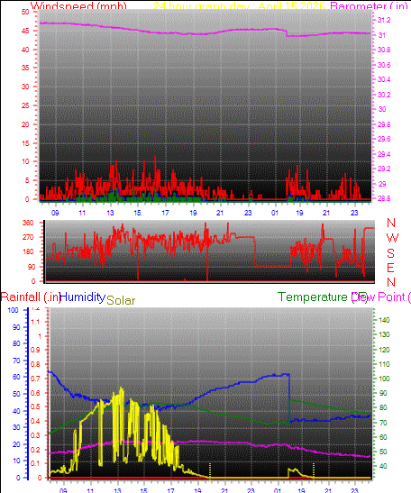 24 Hour Graph for Day 15