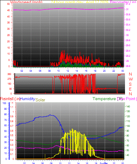 24 Hour Graph for Day 17