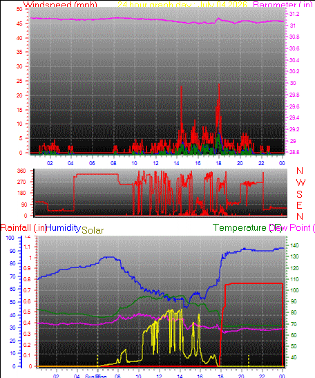 24 Hour Graph for Day 04
