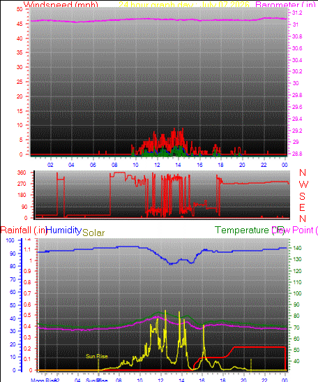 24 Hour Graph for Day 07