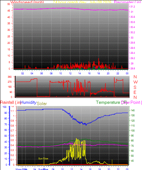 24 Hour Graph for Day 08