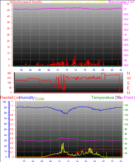 24 Hour Graph for Day 10