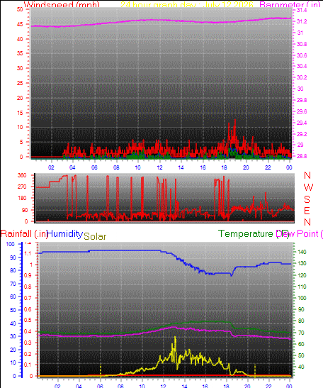 24 Hour Graph for Day 12
