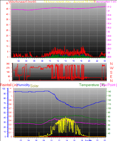 24 Hour Graph for Day 28