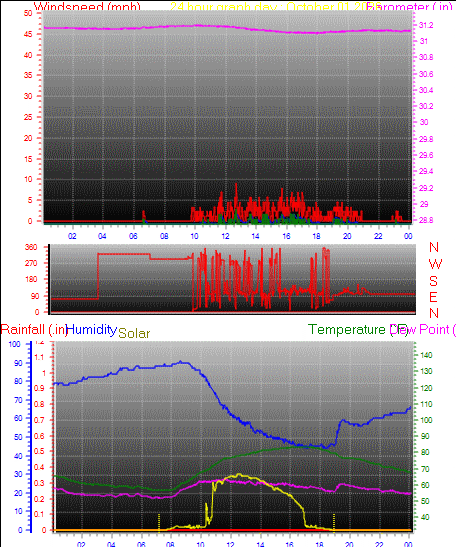 24 Hour Graph for Day 01