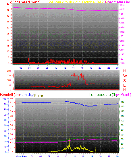 24 Hour Graph for Day 04