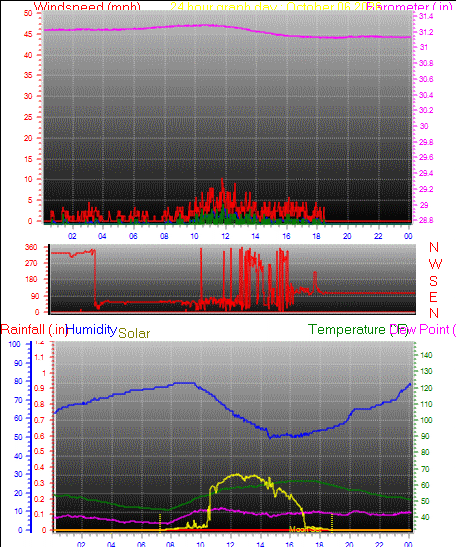 24 Hour Graph for Day 06