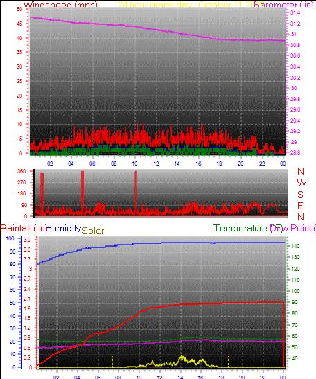 24 Hour Graph for Day 11