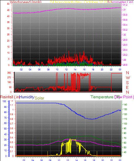 24 Hour Graph for Day 12
