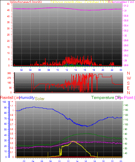 24 Hour Graph for Day 13