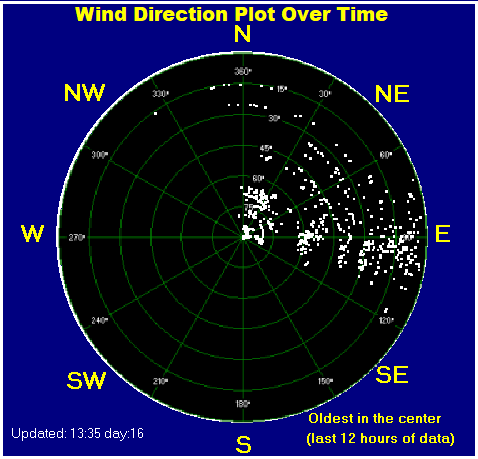 Wind direction plot