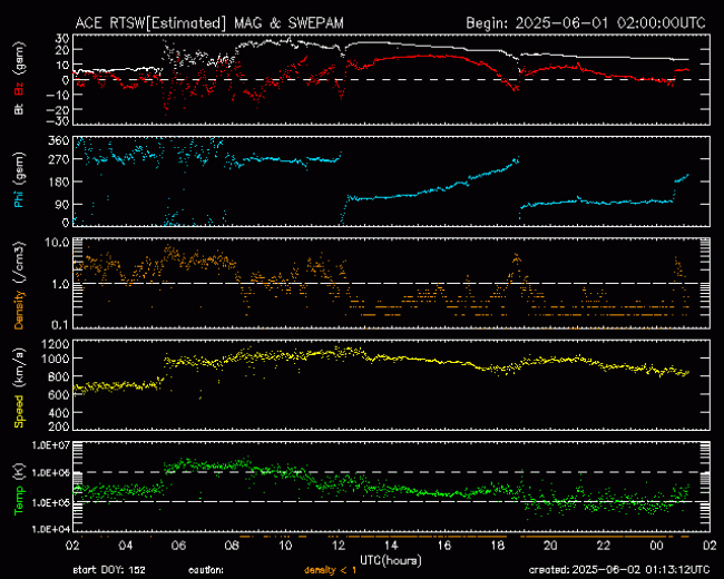 Graph showing Real-Time Solar Wind