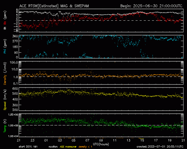 Graph showing Real-Time Solar Wind