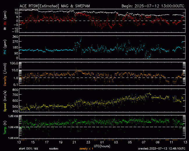 Graph showing Real-Time Solar Wind