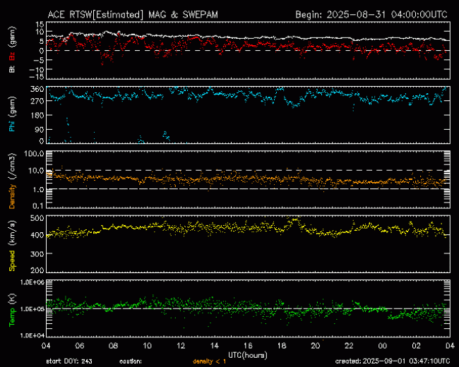 Graph showing Real-Time Solar Wind