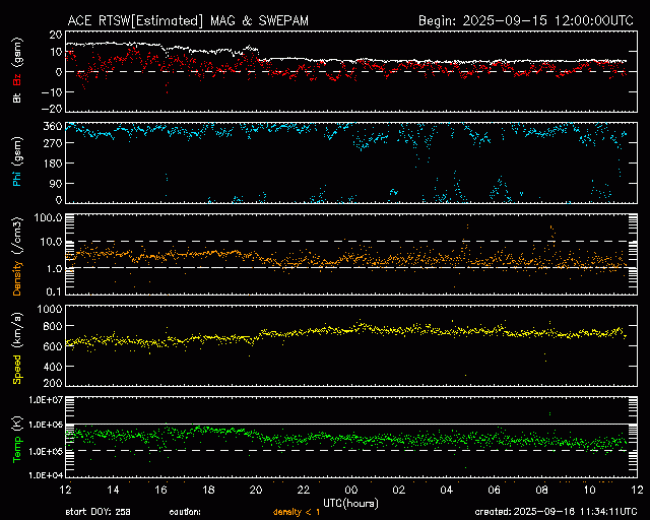Graph showing Real-Time Solar Wind