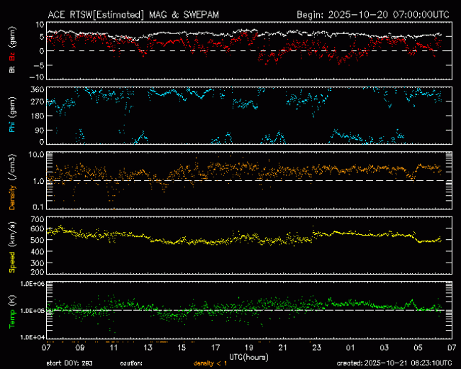 Graph showing Real-Time Solar Wind