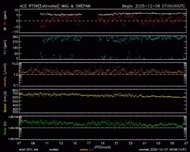 Graph showing Real-Time Solar Wind