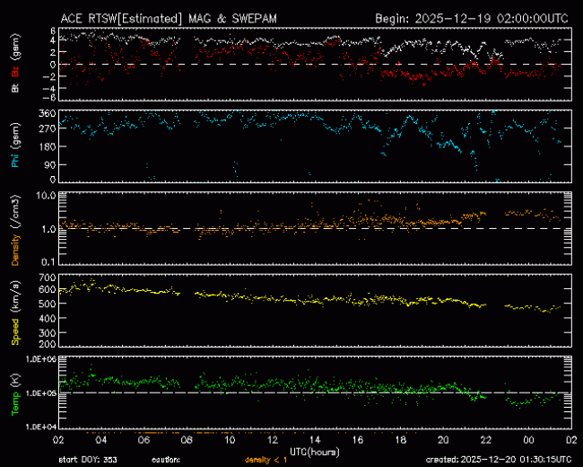 Graph showing Real-Time Solar Wind