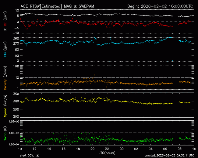 Graph showing Real-Time Solar Wind