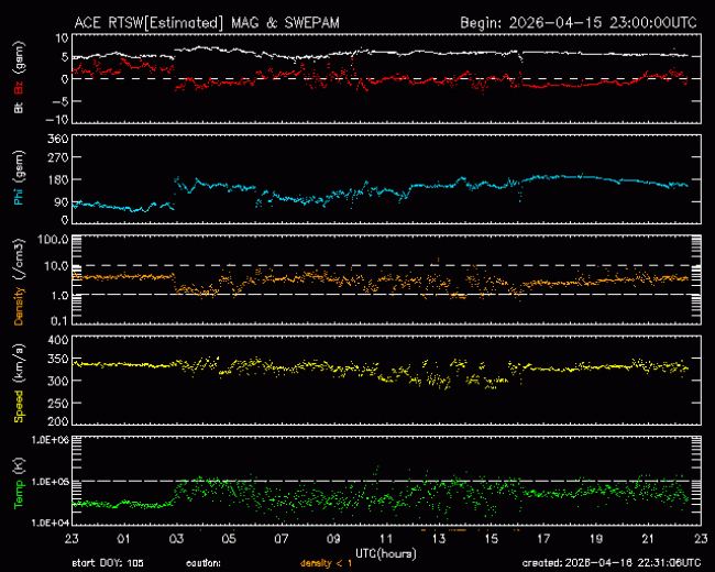 Graph showing Real-Time Solar Wind