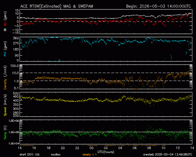 Graph showing Real-Time Solar Wind