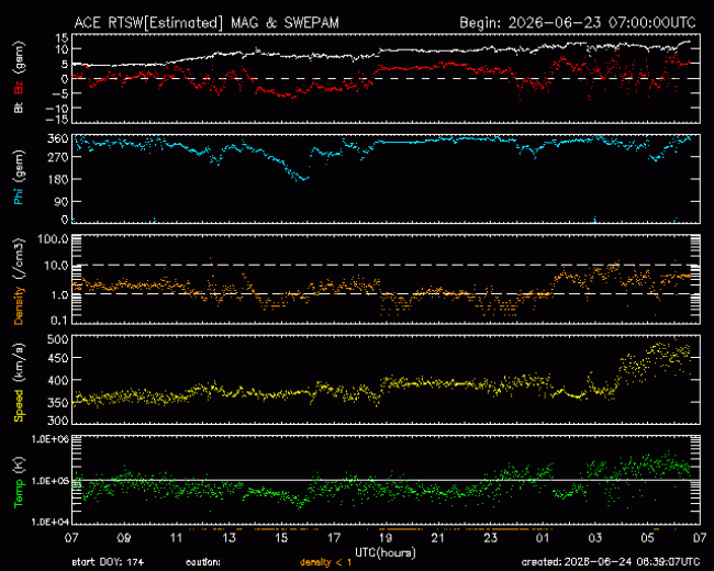 Graph showing Real-Time Solar Wind