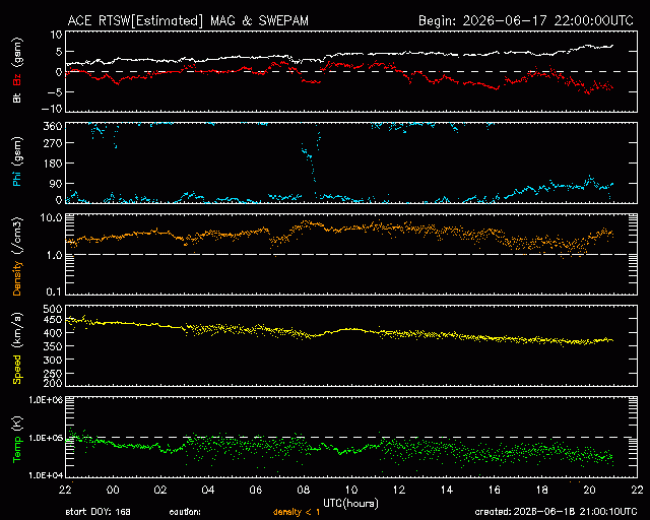 Graph showing Real-Time Solar Wind