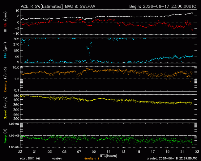 Graph showing Real-Time Solar Wind