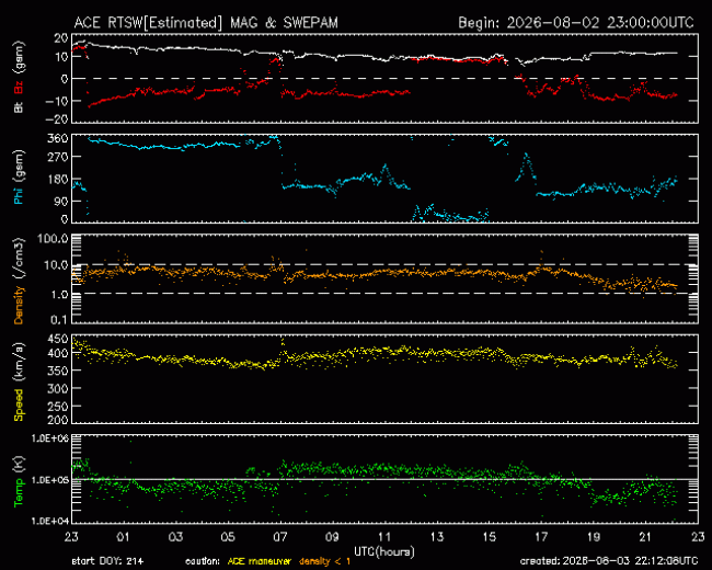 Graph showing Real-Time Solar Wind