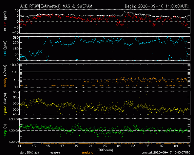 Graph showing Real-Time Solar Wind