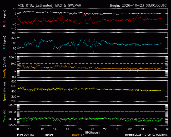 Graph showing Real-Time Solar Wind